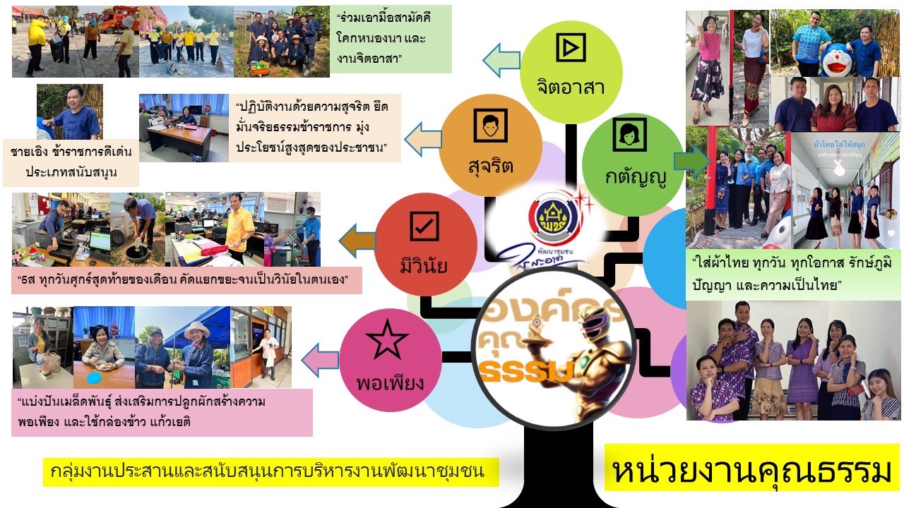 พช.ชัยนาท ขับเคลื่อนการดำเนินงานองค์กรคุณธรรม คัดเลือกหน่วยงานคุณธรรม ที่ส่งเสริมการดำเนินงานตามแผนการขับเคลื่อนองค์กรคุณธรรม ตามคุณธรรมเป้าหมาย 5 ประการ                                              